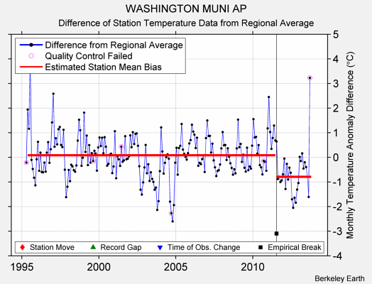 WASHINGTON MUNI AP difference from regional expectation