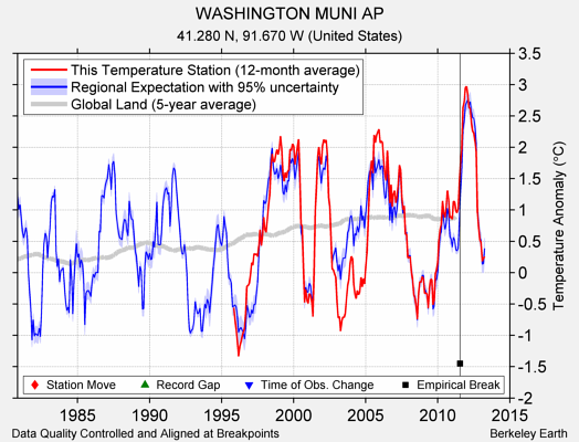 WASHINGTON MUNI AP comparison to regional expectation