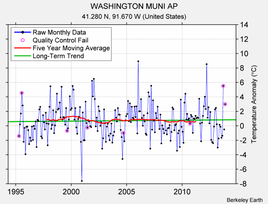 WASHINGTON MUNI AP Raw Mean Temperature