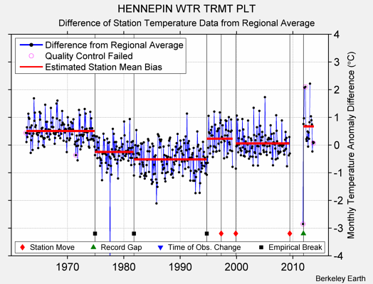 HENNEPIN WTR TRMT PLT difference from regional expectation