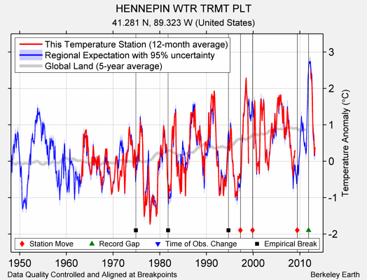 HENNEPIN WTR TRMT PLT comparison to regional expectation