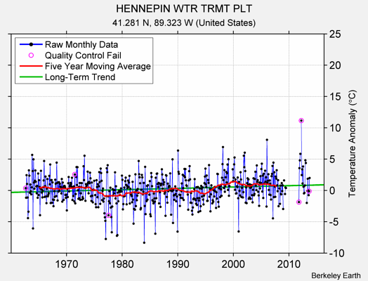 HENNEPIN WTR TRMT PLT Raw Mean Temperature