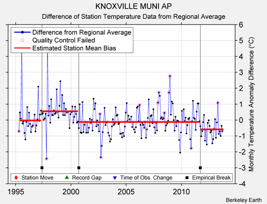 KNOXVILLE MUNI AP difference from regional expectation