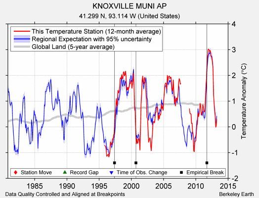 KNOXVILLE MUNI AP comparison to regional expectation