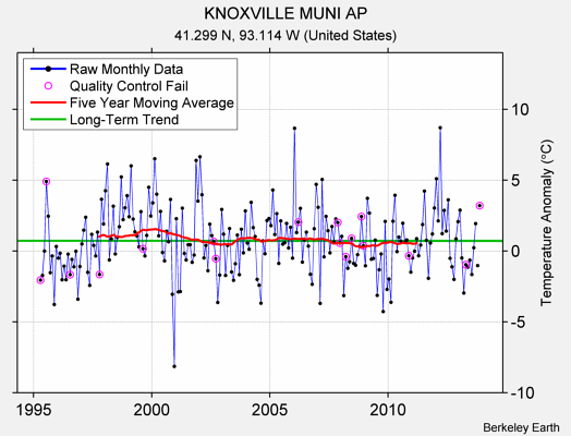 KNOXVILLE MUNI AP Raw Mean Temperature