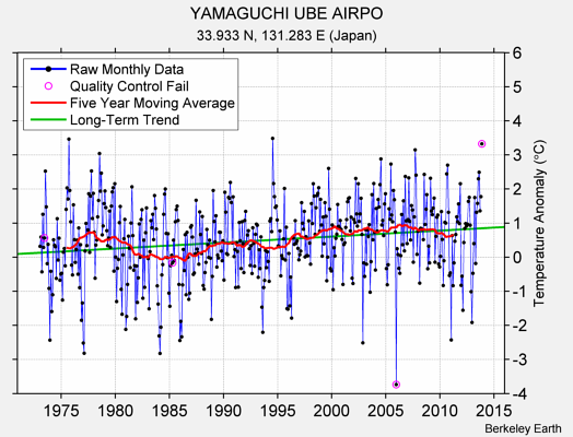 YAMAGUCHI UBE AIRPO Raw Mean Temperature