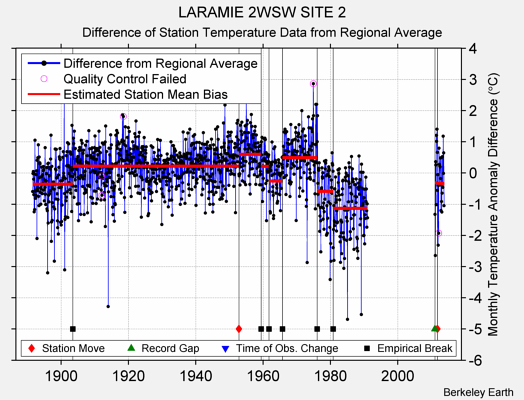 LARAMIE 2WSW SITE 2 difference from regional expectation