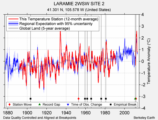 LARAMIE 2WSW SITE 2 comparison to regional expectation