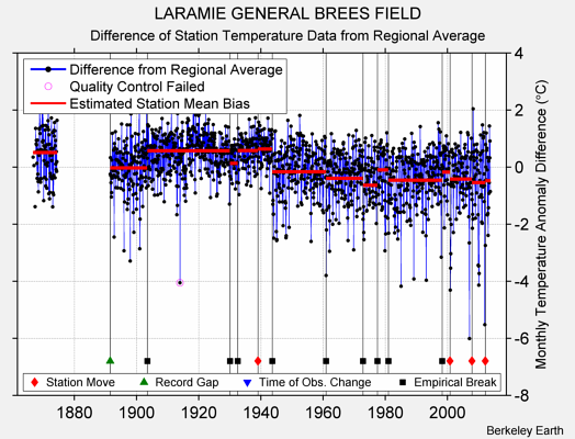 LARAMIE GENERAL BREES FIELD difference from regional expectation