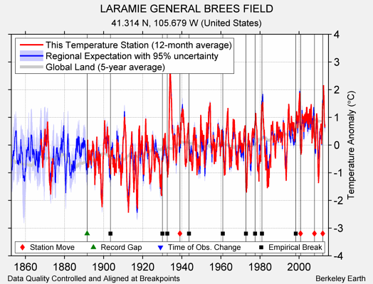 LARAMIE GENERAL BREES FIELD comparison to regional expectation