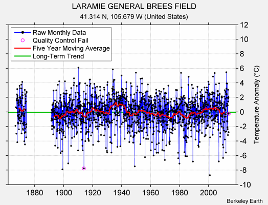 LARAMIE GENERAL BREES FIELD Raw Mean Temperature