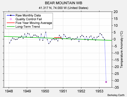 BEAR MOUNTAIN WB Raw Mean Temperature