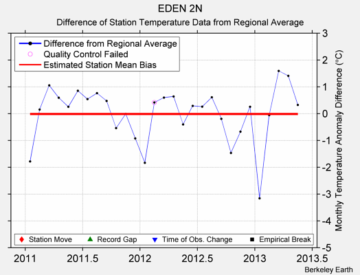 EDEN 2N difference from regional expectation