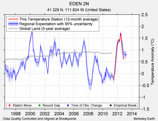 EDEN 2N comparison to regional expectation