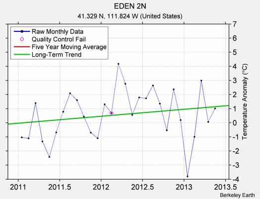 EDEN 2N Raw Mean Temperature