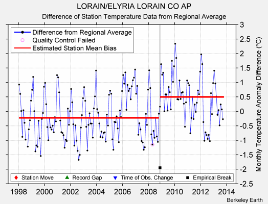 LORAIN/ELYRIA LORAIN CO AP difference from regional expectation