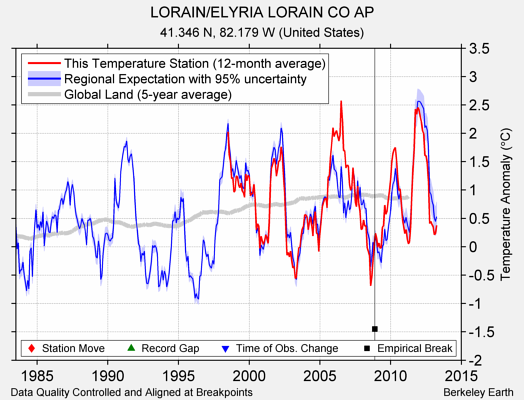 LORAIN/ELYRIA LORAIN CO AP comparison to regional expectation