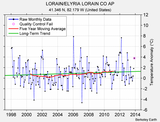 LORAIN/ELYRIA LORAIN CO AP Raw Mean Temperature