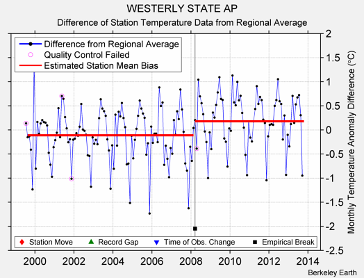 WESTERLY STATE AP difference from regional expectation