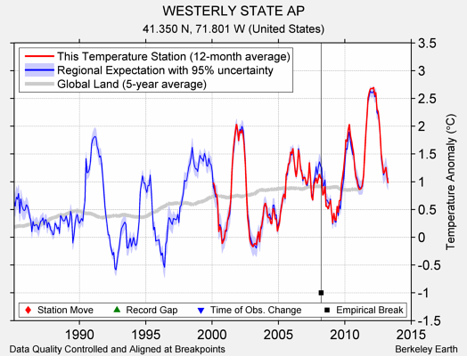 WESTERLY STATE AP comparison to regional expectation