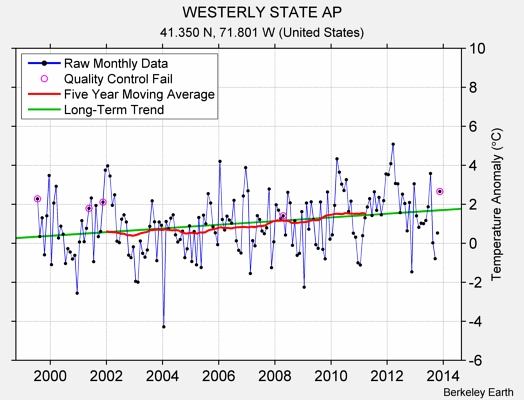 WESTERLY STATE AP Raw Mean Temperature