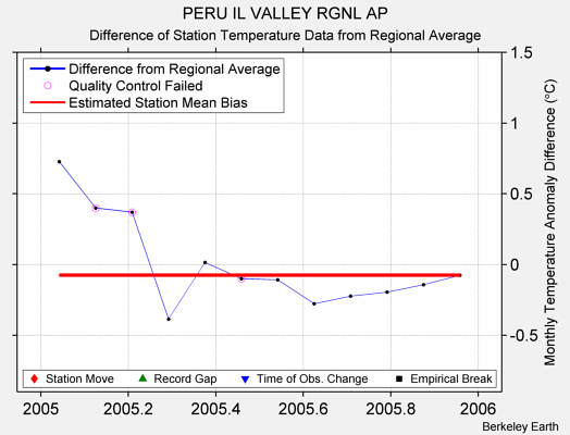 PERU IL VALLEY RGNL AP difference from regional expectation