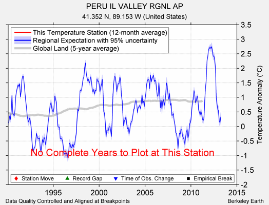 PERU IL VALLEY RGNL AP comparison to regional expectation