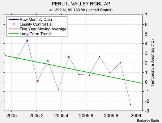 PERU IL VALLEY RGNL AP Raw Mean Temperature