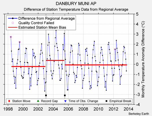 DANBURY MUNI AP difference from regional expectation