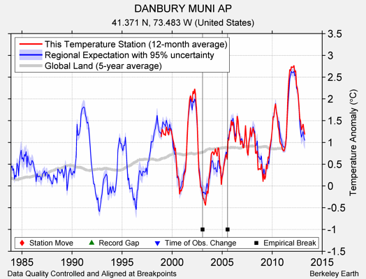 DANBURY MUNI AP comparison to regional expectation