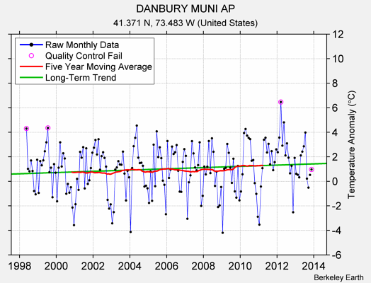 DANBURY MUNI AP Raw Mean Temperature