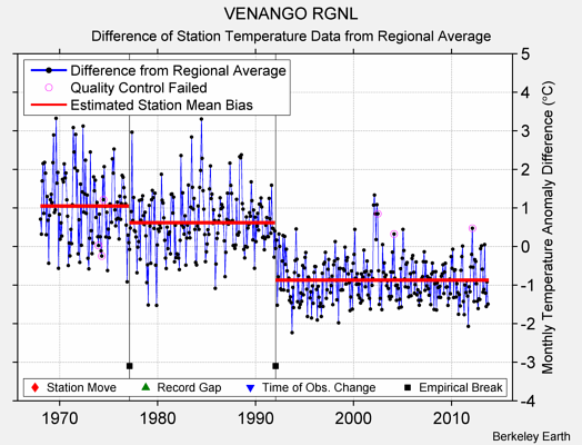 VENANGO RGNL difference from regional expectation