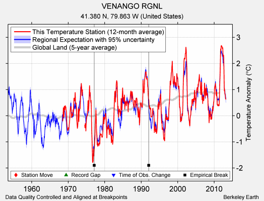 VENANGO RGNL comparison to regional expectation