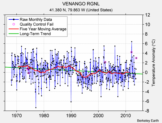 VENANGO RGNL Raw Mean Temperature