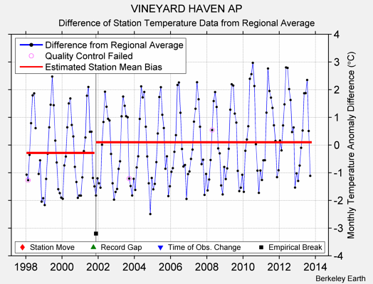 VINEYARD HAVEN AP difference from regional expectation