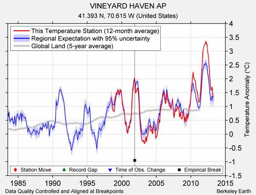 VINEYARD HAVEN AP comparison to regional expectation