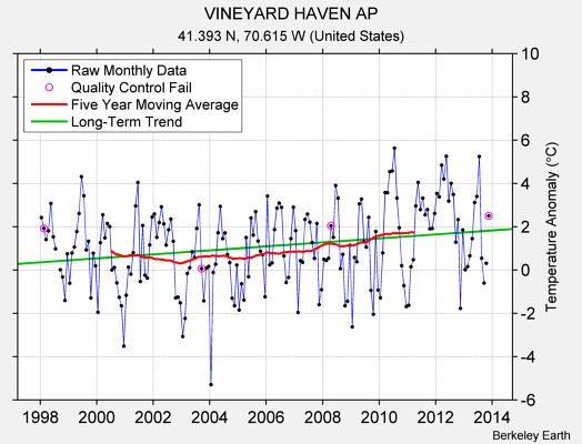 VINEYARD HAVEN AP Raw Mean Temperature