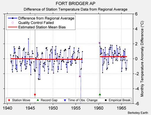 FORT BRIDGER AP difference from regional expectation