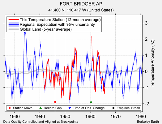 FORT BRIDGER AP comparison to regional expectation