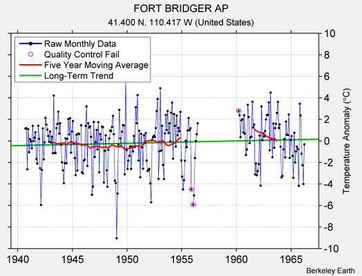 FORT BRIDGER AP Raw Mean Temperature