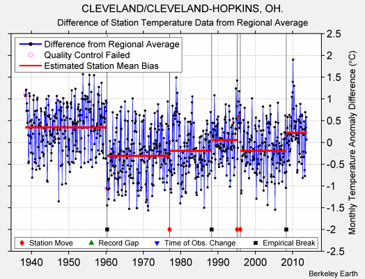 CLEVELAND/CLEVELAND-HOPKINS, OH. difference from regional expectation