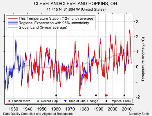 CLEVELAND/CLEVELAND-HOPKINS, OH. comparison to regional expectation