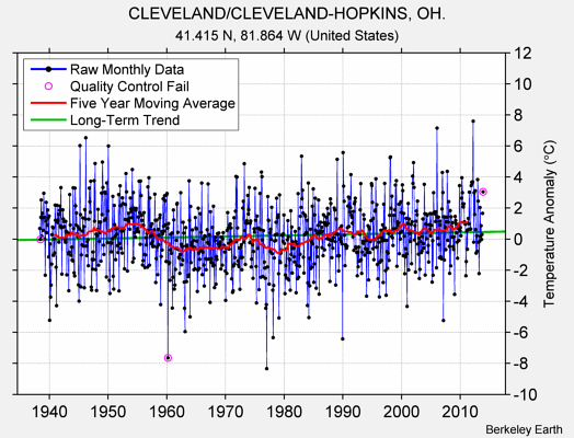 CLEVELAND/CLEVELAND-HOPKINS, OH. Raw Mean Temperature