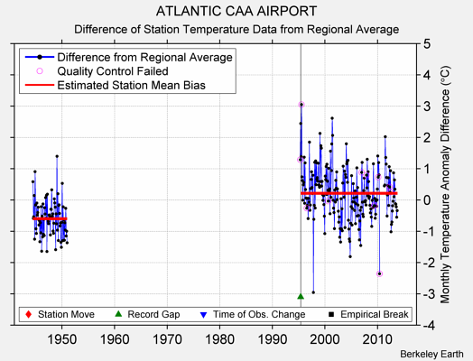 ATLANTIC CAA AIRPORT difference from regional expectation