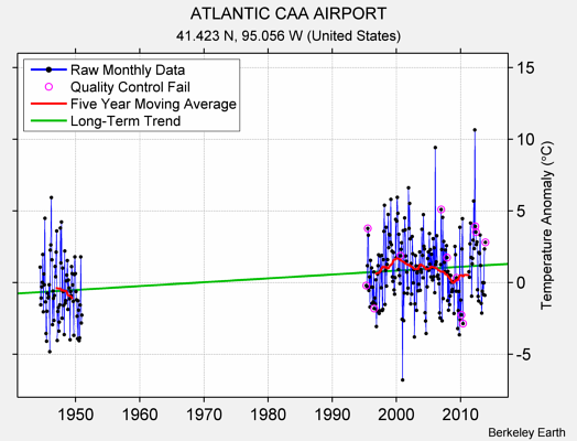 ATLANTIC CAA AIRPORT Raw Mean Temperature