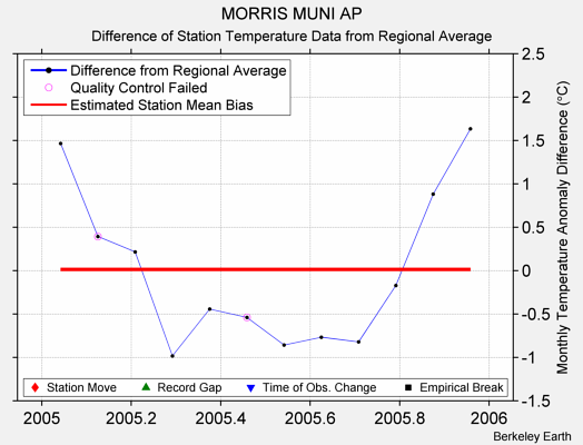 MORRIS MUNI AP difference from regional expectation