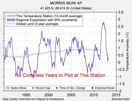 MORRIS MUNI AP comparison to regional expectation