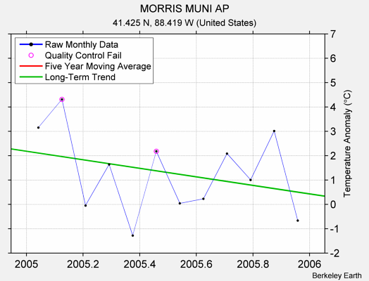 MORRIS MUNI AP Raw Mean Temperature