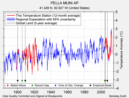 PELLA MUNI AP comparison to regional expectation