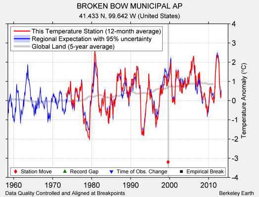 BROKEN BOW MUNICIPAL AP comparison to regional expectation